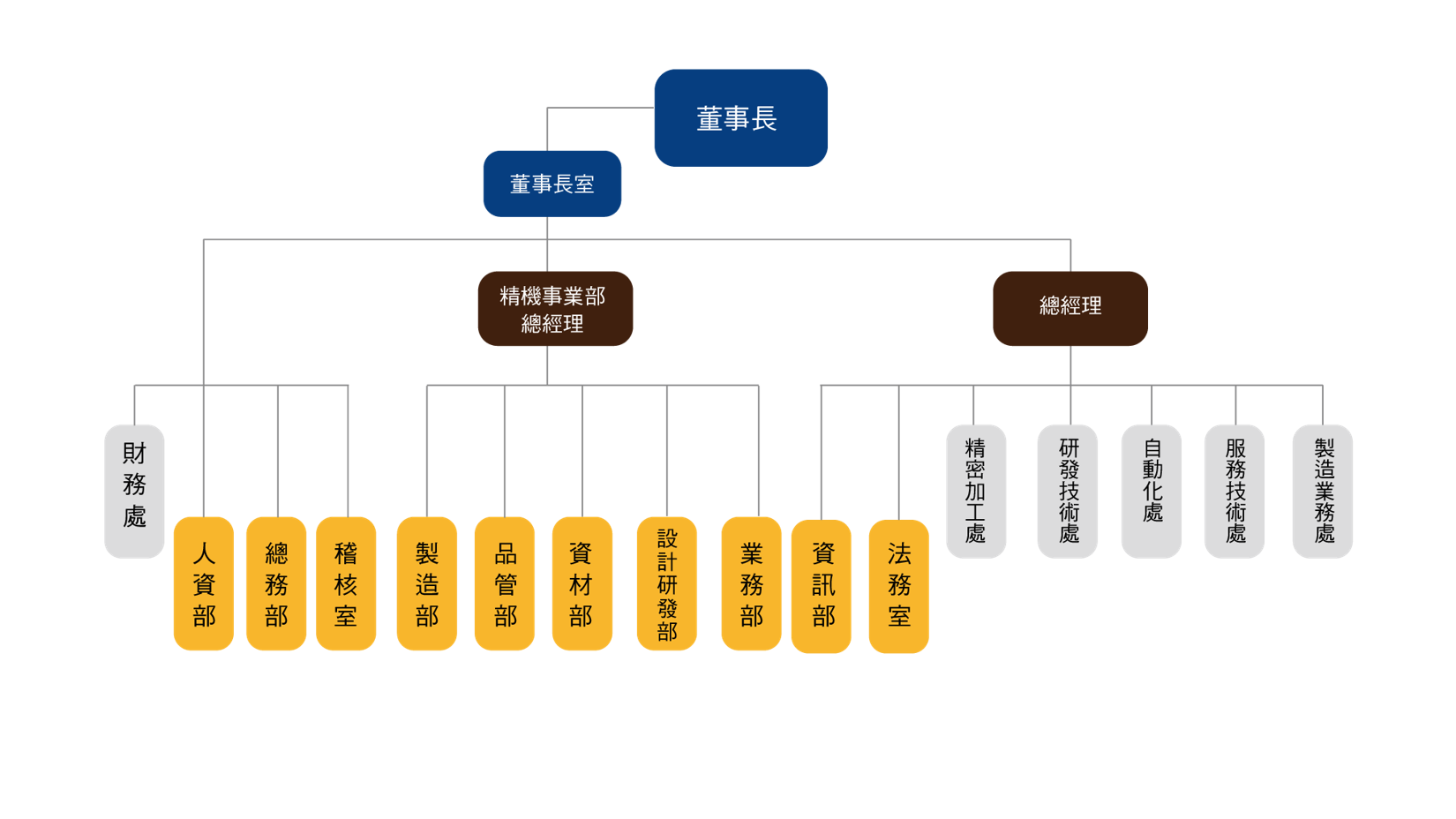 组织图